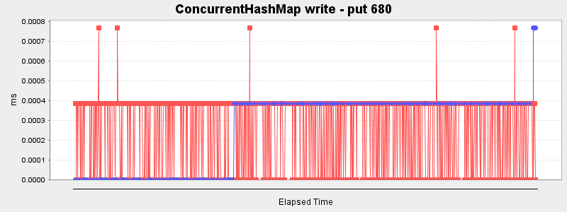 ConcurrentHashMap write - put 680